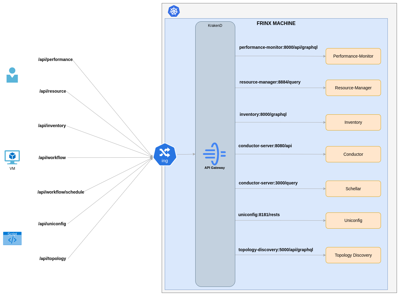 API Gateway