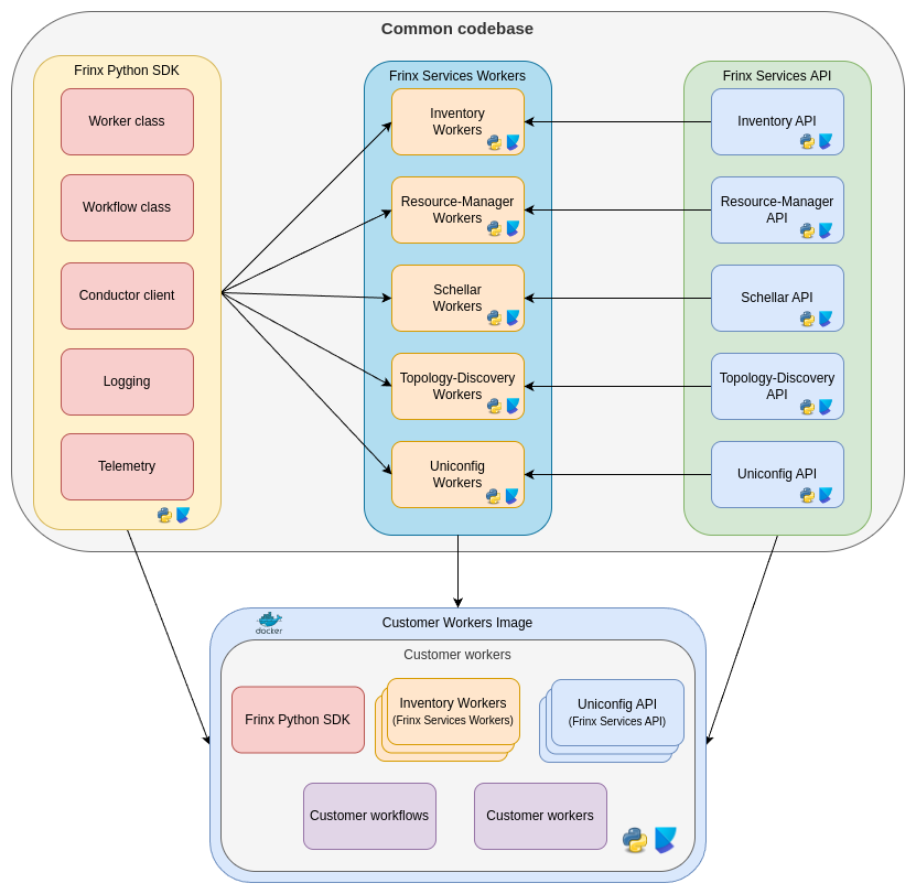 High-level Python SDK architecture